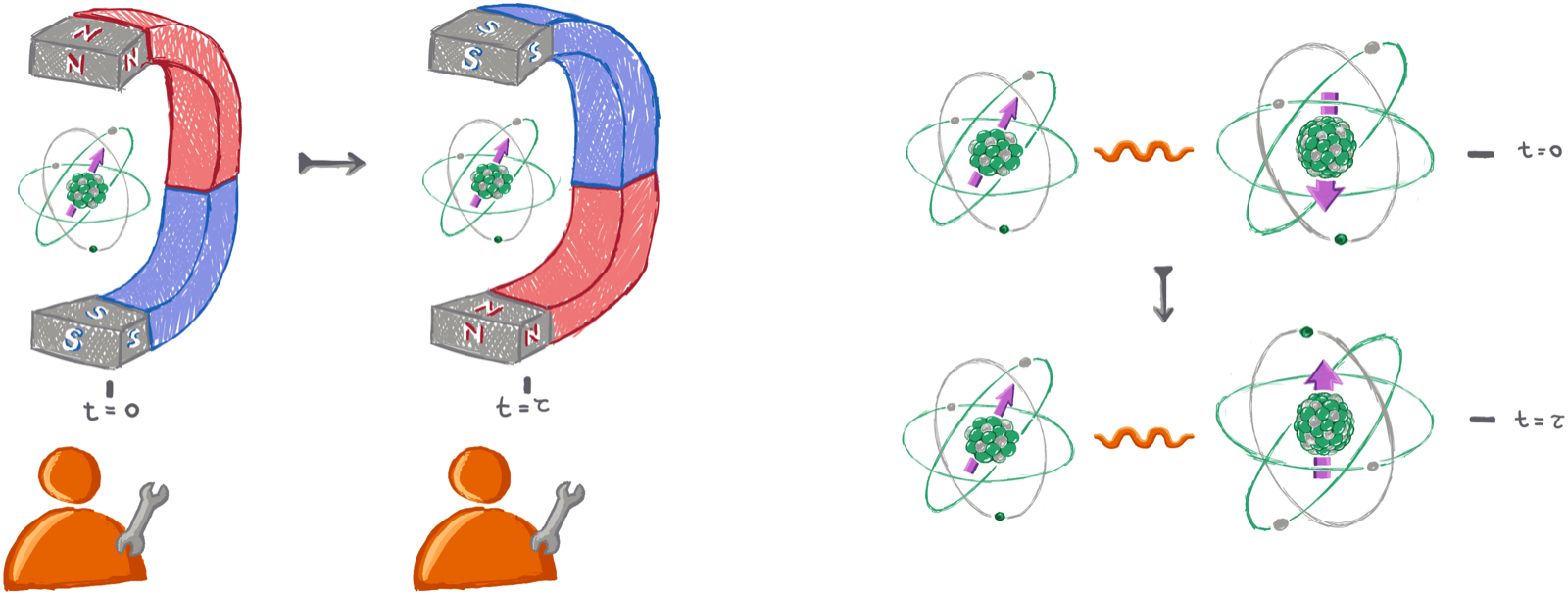Deux façons de décrire un qubit piloté